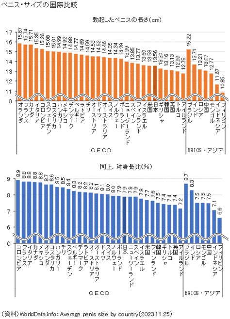 世界一のペニス|図録 ペニス・サイズの国際比較